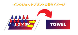 インクジェットプリントの製作方法(図解)