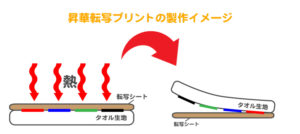 昇華転写プリントの製作方法(図解)